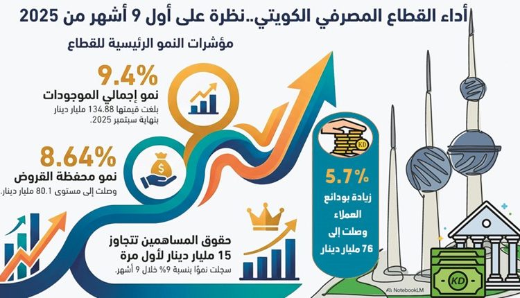 76 مليار دينار ودائع عملاء البنوك الكويتية. و80.1 مليار دينار قروضهم