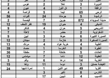 2396 مريضاً بالسرطان في السويداء