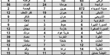 2396 مريضاً بالسرطان في السويداء
