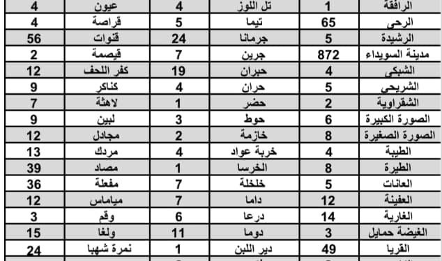 2396 مريضاً بالسرطان في السويداء