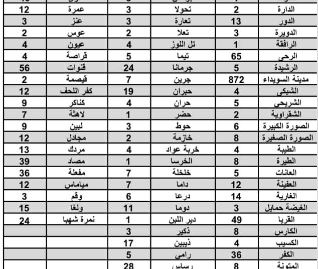2396 مريضاً بالسرطان في السويداء