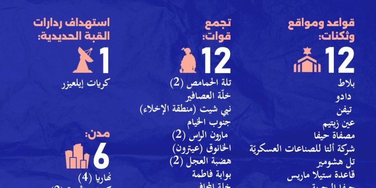 المقاومة الإسلامية: خلاصة العمليات حتى السبت 7 الحالي