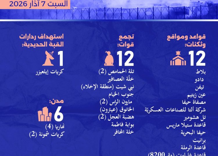 المقاومة الإسلامية: خلاصة العمليات حتى السبت 7 الحالي